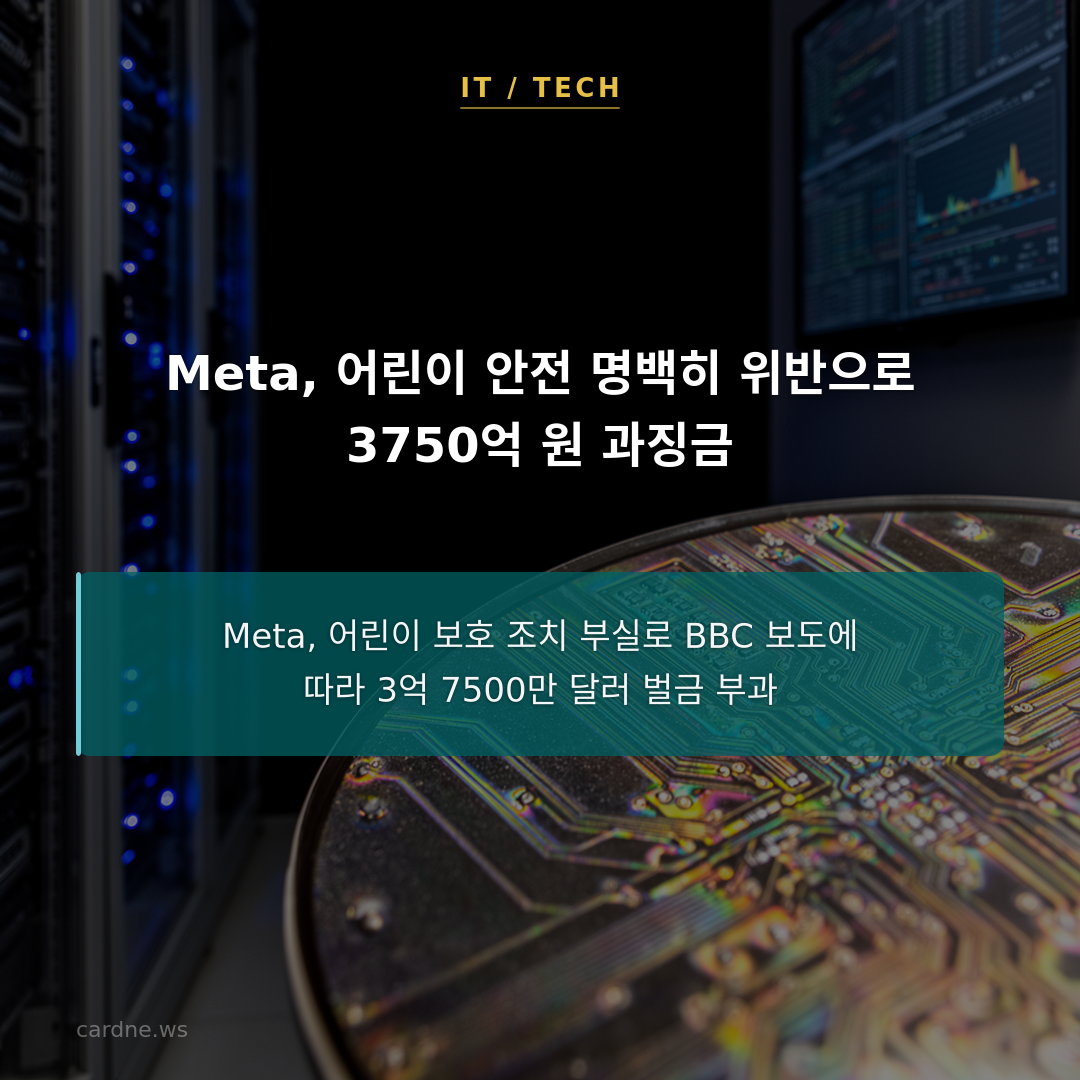 Meta, 어린이 안전 명백히 위반으로 3750억 원 과징금